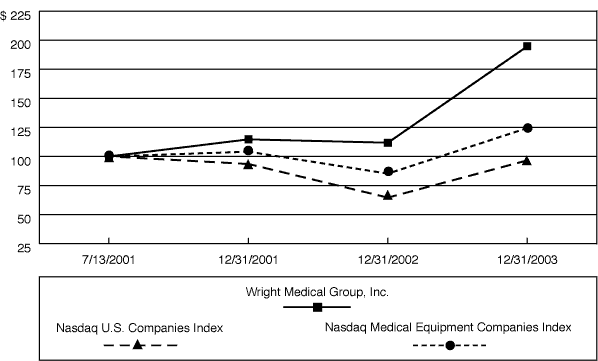 (PERFORMANCE GRAPH)